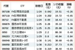 10檔ETF月底前除息 把握進場時機