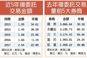 海外投資熱 複委託去年衝破2兆