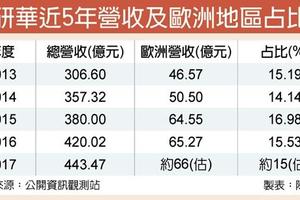 元/26  研華進軍歐洲 2025年拚營收倍增