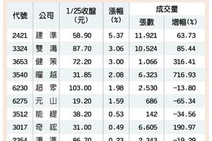 元/26 挖礦及電競熱潮帶動需求大增　9檔散熱模組股發威