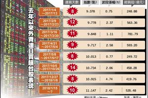 熱錢效應發燒 外資連10買