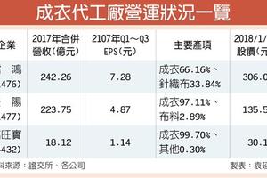 3利多 儒鴻聚陽首季營運起飛