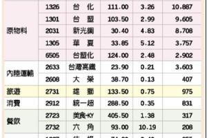 13檔內需穩健　資金避風港