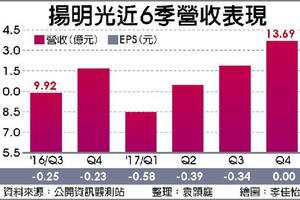 微投影夯 揚明光去年Q4轉盈