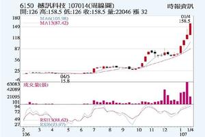 元/28 法人選股:  撼訊 受惠挖礦商機