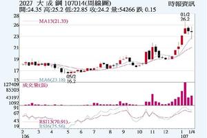 法人選股:  大成鋼 報價可望調漲