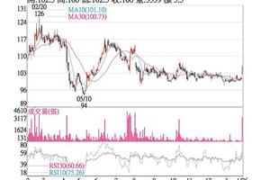 法人選股:  力達 成交爆量創波段高