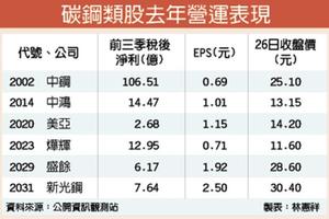 元/29  陸市需求熱 中鋼Q2內銷盤價看漲