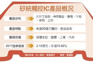 元/29  矽統進軍車用面板拚轉盈