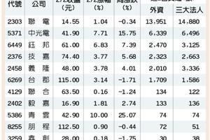 2/3號  12檔法人轉買 換手再上