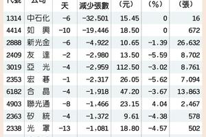 台灣市場:  封關倒數 融券狂瘦身