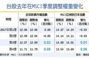 MSCI季度調整 台股拚3連升