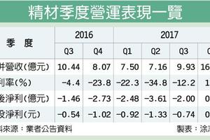 3D感測發威 精材去年Q4虧轉盈