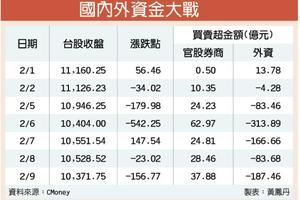 自己救台股 官股券商連7買189億