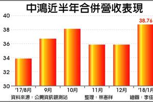 中鴻元月合併營收靚 2月續旺