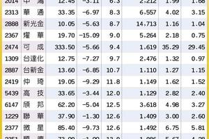 14檔績優超值股 開春焦點