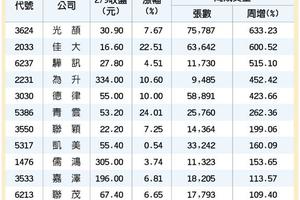 無懼大盤重挫 12檔價漲量增