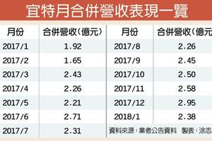 2/12  宜特攜手UL 進軍高速傳輸檢測市場