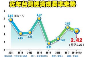 2/14 狗年旺 今年經濟成長率上修至2.42％