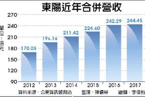 2/22  東陽元月獲利同期次高 今年集團營收成長5～8％挑戰新高