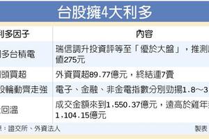 4大利多送暖 台股狗年看旺