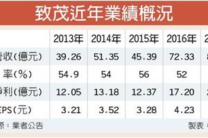 2/23  致茂 去年營收、獲利雙創高