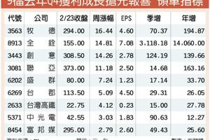 9檔獲利成長搶先報喜 領軍指標