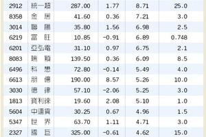 15檔現金殖利率逾4％ 買盤旺