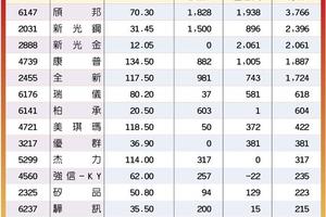 2/25  內資回籠 15檔強者恆強