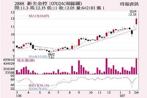 2/25 法人選股:  新光金 元月獲利暴衝