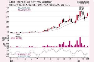 2/25 法人選股:  強茂 重返多頭格局