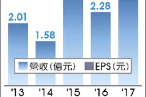 科妍首季獲利 估賺贏去年全年