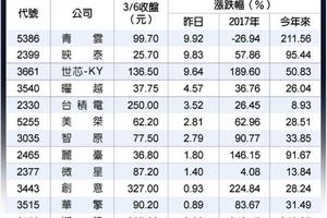 3/7  踩在浪頭上... 挖礦族群漲翻天