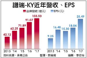 獲利暴衝 譜瑞去年EPS逾25元