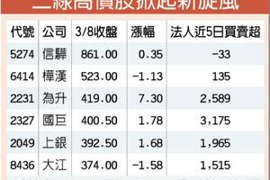 領頭羊換人做　二線高價６壯士掀旋風