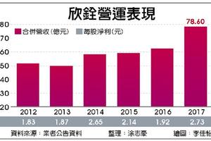 3/10個股產業:  欣銓 營運審慎樂觀