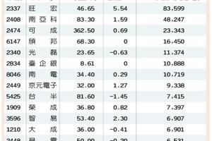 14檔三資加碼股，季底作帳先卡位