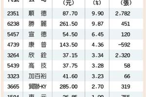 指標股剽悍 電動車族群蠢動