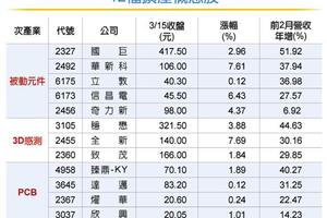 3/16 喜迎訂單擴產積極 12檔紅不讓