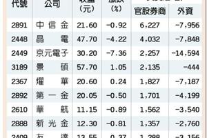 外資連2賣 土洋資金對戰