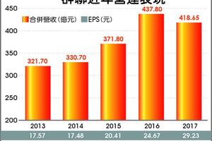 3/17  群聯去年獲利創高 配息17元