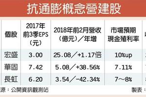 3/17房地產:  營建股 抗通膨概念族群抬頭