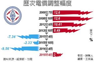 電價漲3％ 逾8成不受影響