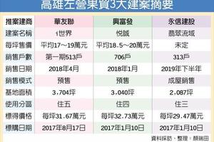 高雄左營果貿 3建商卡位