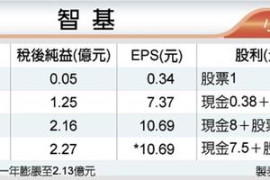 補教人生好賺 智基連2年賺逾一股