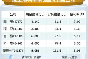 生技產業景氣佳 配息大放送