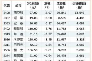 3/20台灣市場:  10檔內資逆勢加碼 吸睛