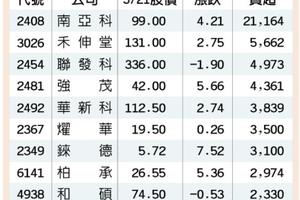 3/22 投信季底作帳 中小股題材夯