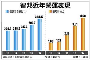 3/22 智邦雙喜 去年營收、獲利創新高