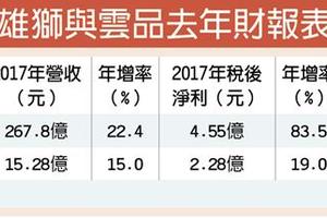 3/24 雄獅、雲品 去年業績飆三高